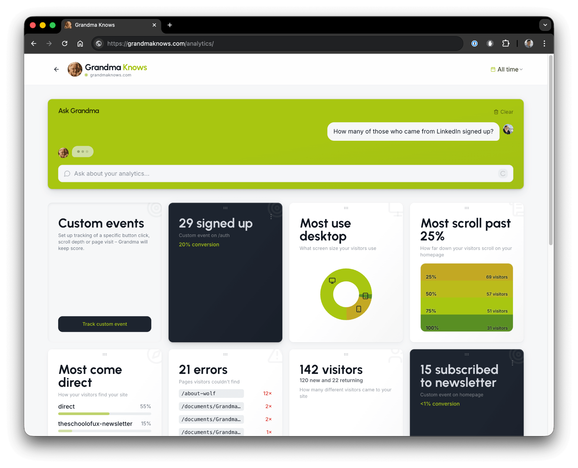 Grandma Knows analytics dashboard showing visitor stats, scroll depth, device breakdown, and conversion tracking tiles